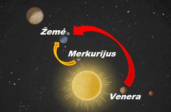 Poros suderinamumas Kai Merkurijus arti