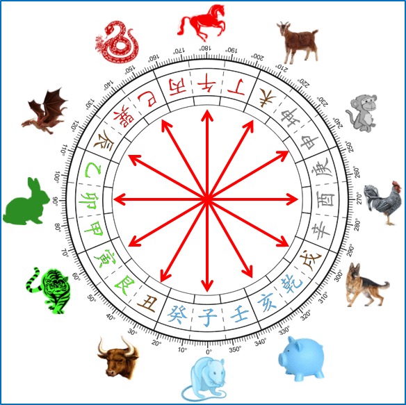 Rytų horoskopas Konfliktai